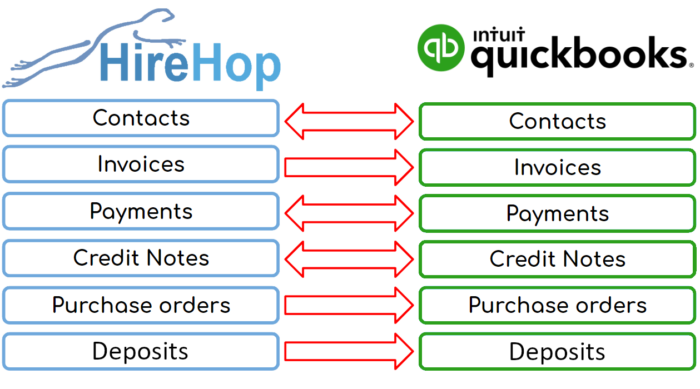 QuickBooks + HireHop integration