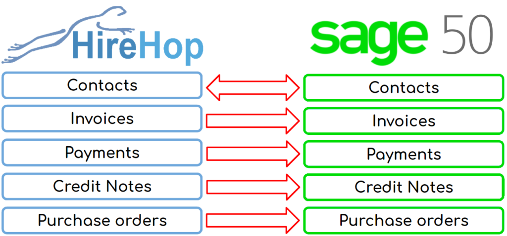 Sage 50 + HireHop integration